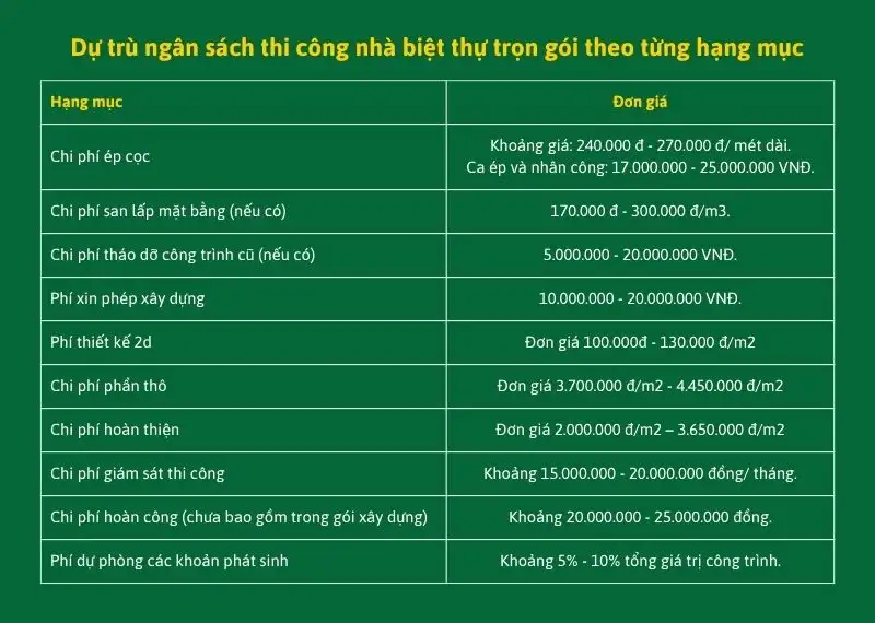 Dự trù ngân sách thi công nhà biệt thự trọn gói theo từng hạng mục Xây dựng Nhất Tín