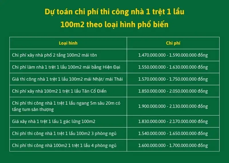 Ngân sách thi công nhà 1 trệt 1 lầu 100m2 theo loại hình nhà Xây dựng Nhất Tín