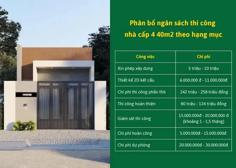Phân bổ ngân sách thi công nhà cấp 4 40m2 hợp lý Xây dựng Nhất Tín
