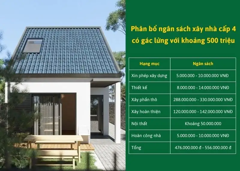 Phân bổ ngân sách xây nhà cấp 4 có gác lửng với 500 triệu Xây dựng Nhất Tín