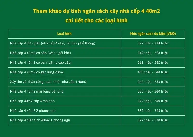 Tham khảo dự tính ngân sách xây nhà cấp 4 40m2 theo các loại hình Xây dựng Nhất Tín