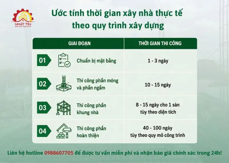 Ước tính thời gian xây nhà thực tế theo quy trình xây dựng Xây dựng Nhất Tín