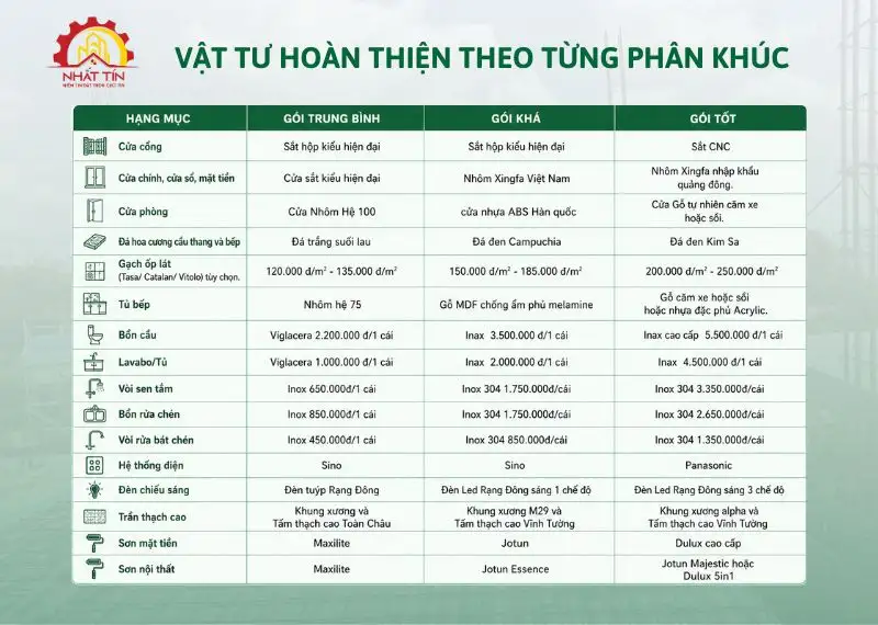 Vật tư xây nhà phần hoàn thiện theo phân khúc tại Xây dựng Nhất Tín