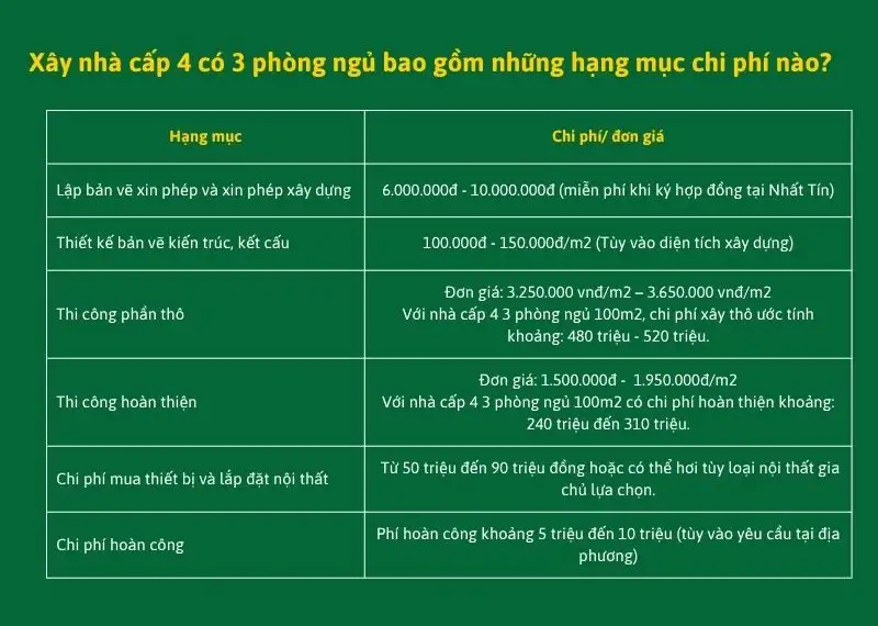 Xây nhà cấp 4 có 3 phòng ngủ bao gồm chi phí nào Xây dựng Nhất Tín